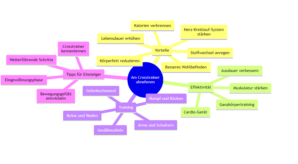 Crosstrainer kaufen - am Crosstrainer abnehmen